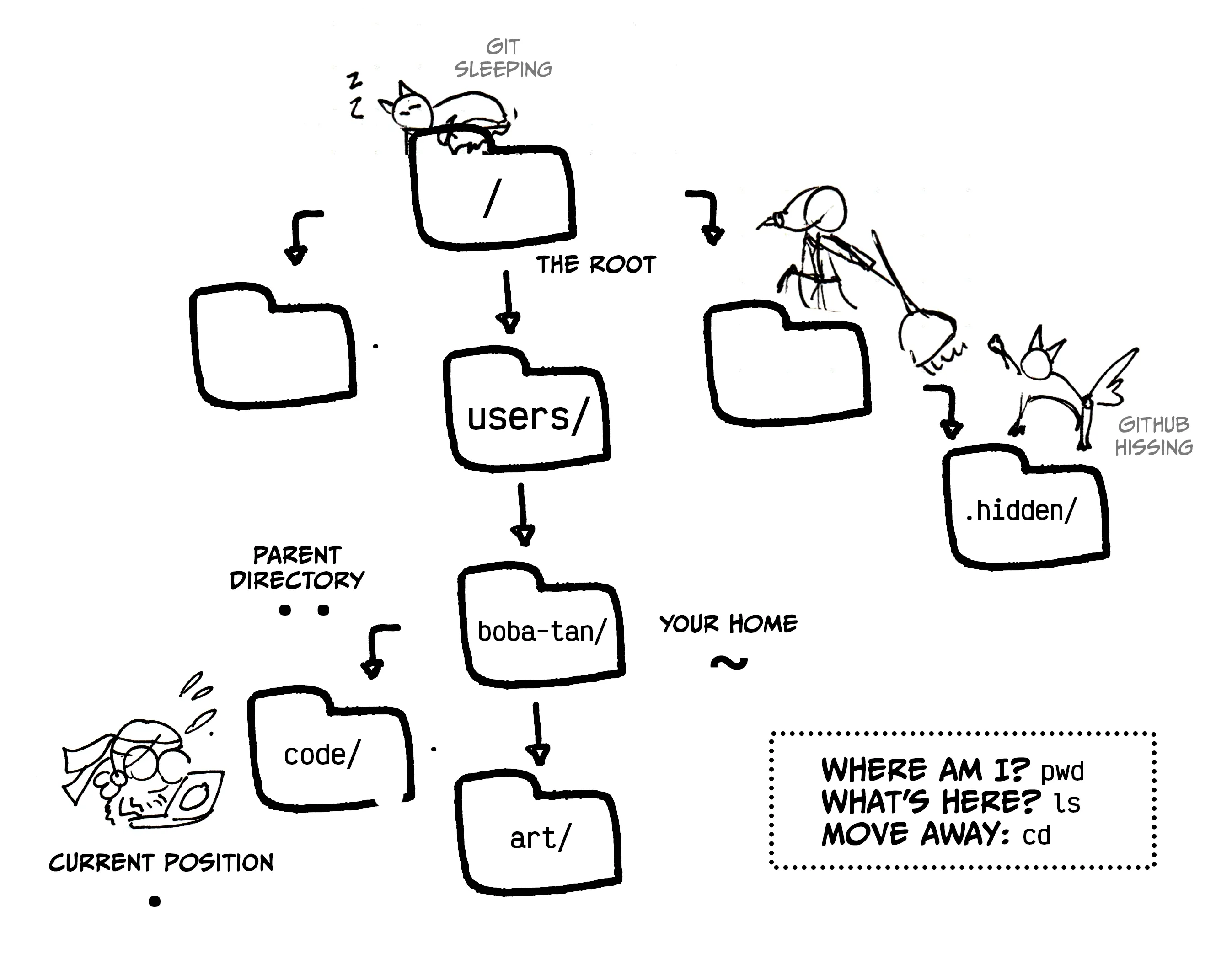 A doodle of a tree of folders. At the top is one named with just a slash mark.
A cat is sleeping on top, marked as "git sleeping". The subtitle of the folder is 
"the root".

It branches out to two unnamed folders on each side and one below marked users/. 
On the folder on the right side is terminal, fighting with a cat marked as 
"github hissing". GitHub is sitting on top of a folder labeled with .hidden.

Under users/ is the boba-tan/ folder, with a subtitle of "your home" and a tilde.
Under boba-tan/ is art/, and to its left is code/. Near code is boba-tan herself
working on her laptop, labeled current position, with a dot. Near the arrow from 
the code/ folder to the boba-tan/ folder is the label "parent directory", with two dots.

On the side a box reads:
Where am I? pwd
What’s here? ls
Move away: cd