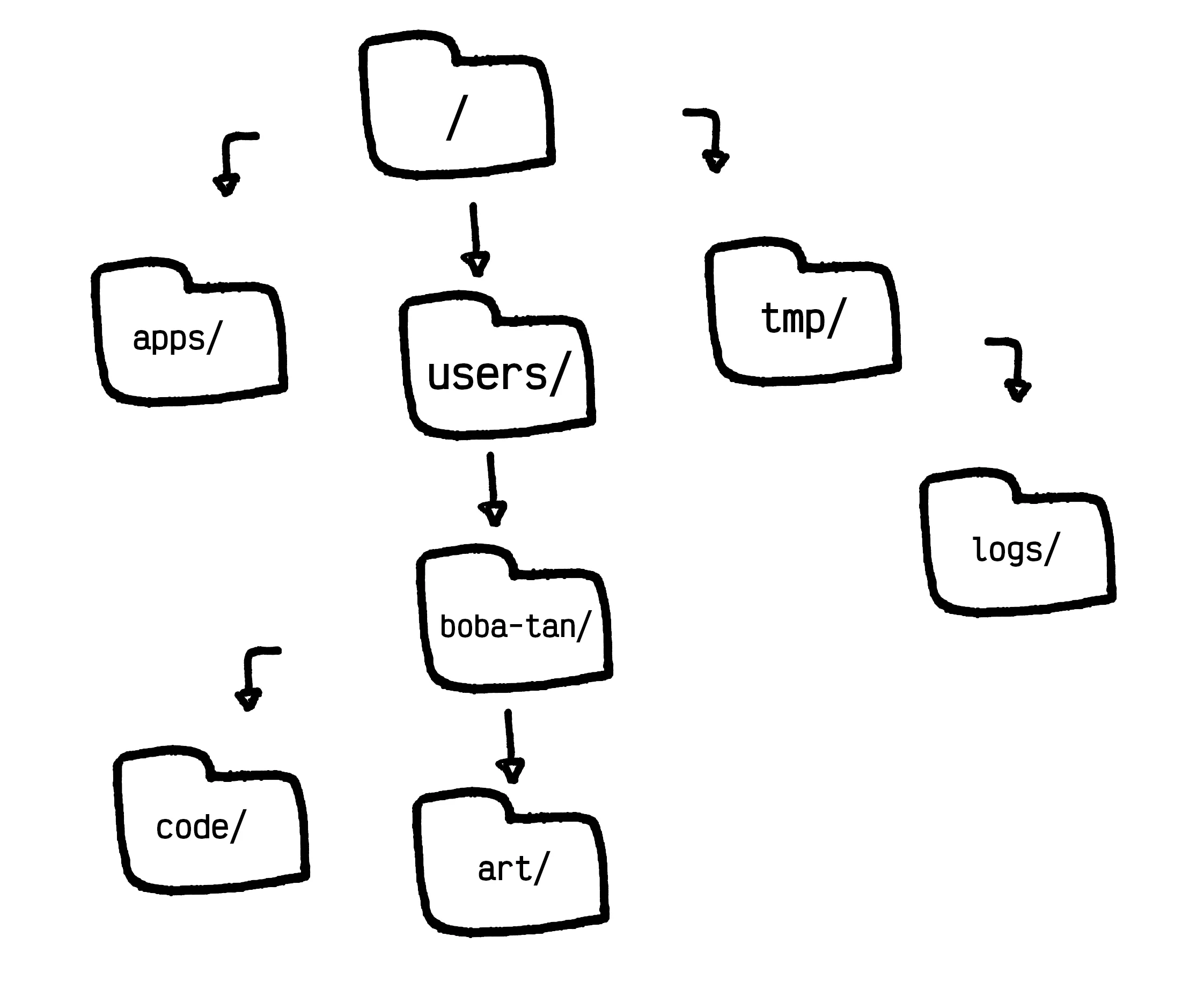 A doodle of a tree of folders. At the top is one named with just a slash mark.
It branches out to “apps” on one side, then on the other side “tmp” with “logs”
under it, then another branch goes “users” - “boba-tan” - “art”. Under
“boba-tan” is also “code”.