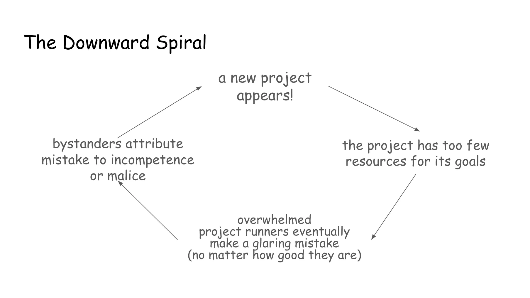 Slide 19. The Downward Spiral: The following items are arranged in a circle or cycle with arrows pointing from each one to the next and then back around in a loop. A new project appears! The project has too few resources for its goals. Overwhelmed project runners eventually make a glaring mistake (no matter how good they are). Bystanders attribute mistake to incompetence or malice. A new project appears!