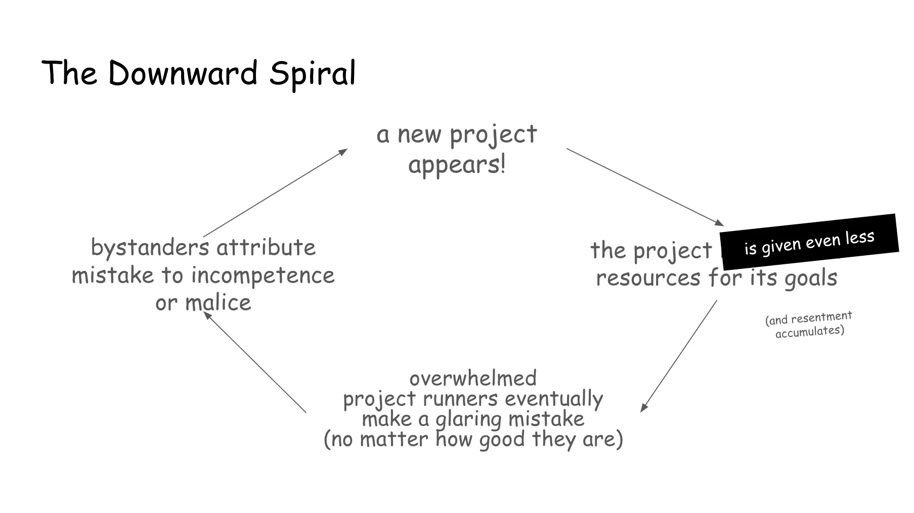 Slide 20. The same cycle as the prior slide, but with a new textbox atop step 2 as if it's a sticker, plus added commentary in tiny text beside it. It now reads: the project is given even less resources for its goals (and resentment accumulates).