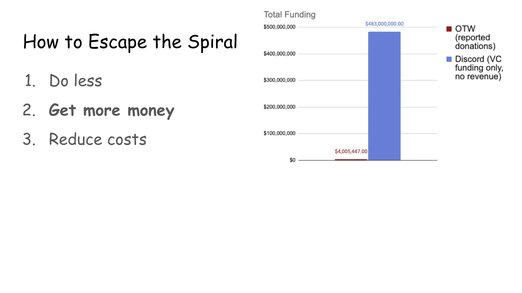 Slide 25. The prior slide (Get more money) now with  a startling column chart that compares the total funding of the Organization for Transformative Works, aka the OTW (which runs AO3) in its signature dark red color, with that of Discord (in its bluish purple color). The y-axis runs from 0 to 500 million US dollars. OTW's total funding of $4,005,447 is a thin sliver of a line at the base of the chart and is barely visible in stark comparison to the towering column beside it, with Discord's venture capital funding (no revenue) at a staggering 483 million, nearly half a billion dollars.