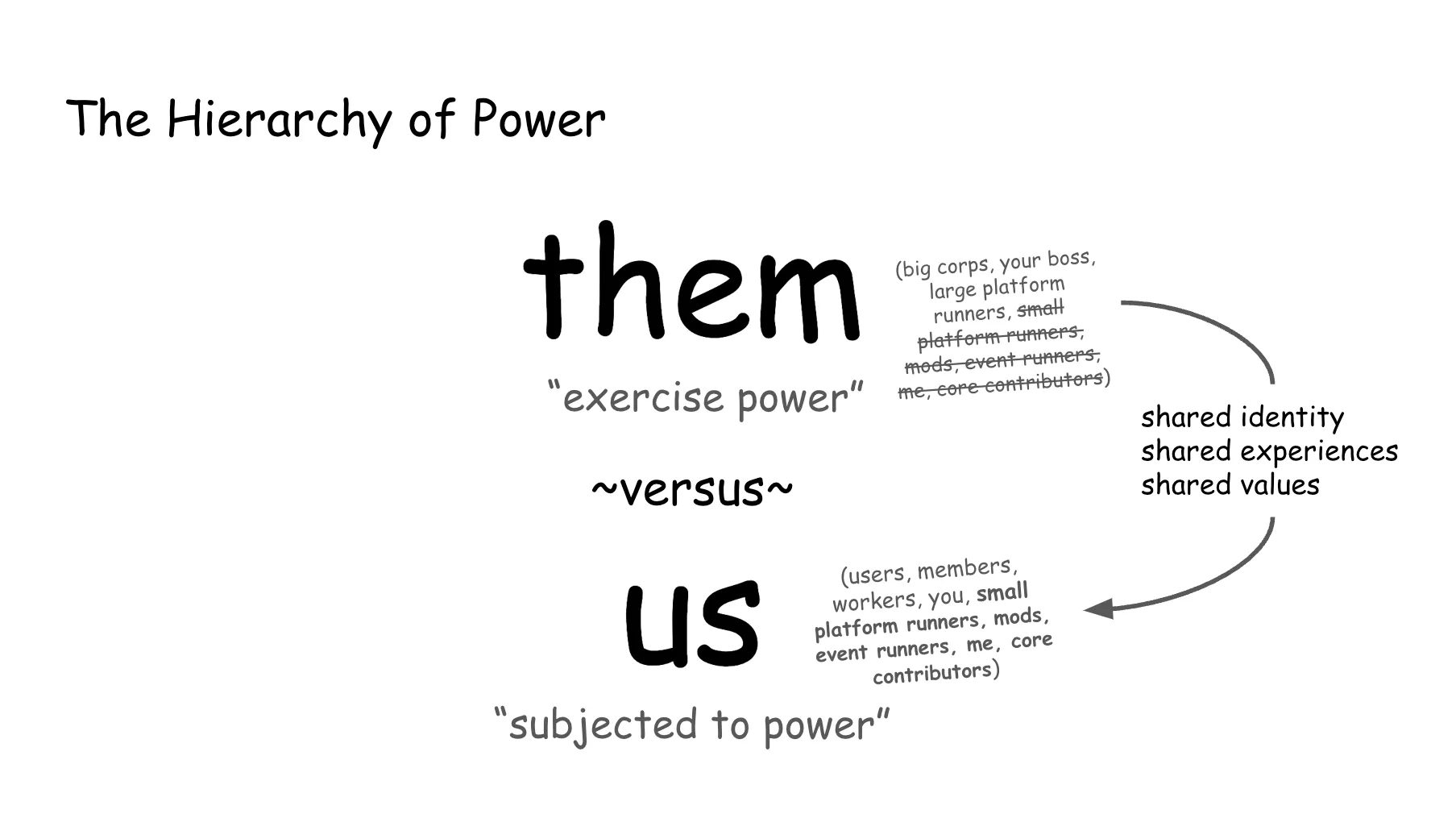 Slide 33. The prior slide, but with the new additions moved to the parenthetical in the Us section and struck out where they'd been in the Them section, now with a note drawing a connection between the two spots: shared identity, shared experiences, shared values.