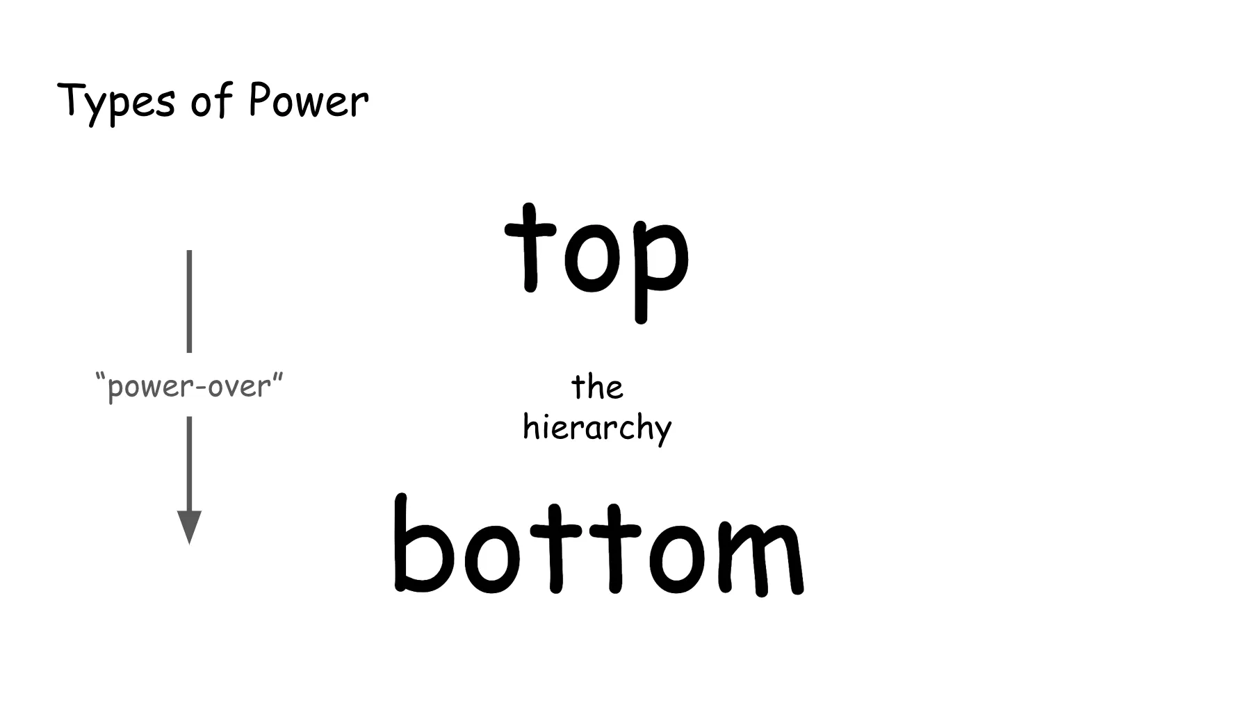 Slide 35. Same as prior, with an arrow pointing from top to bottom, labeled power over.