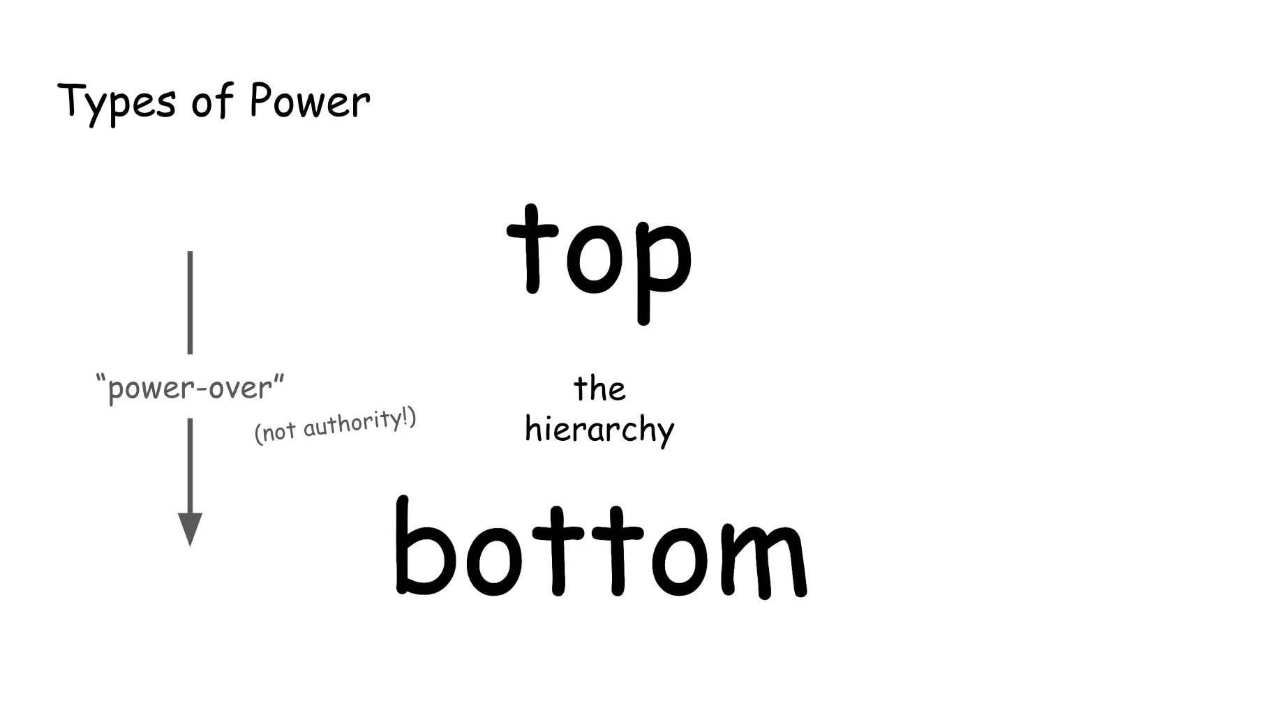 Slide 36. Same as prior, now with that arrow further labeled with the note: (not authority!)