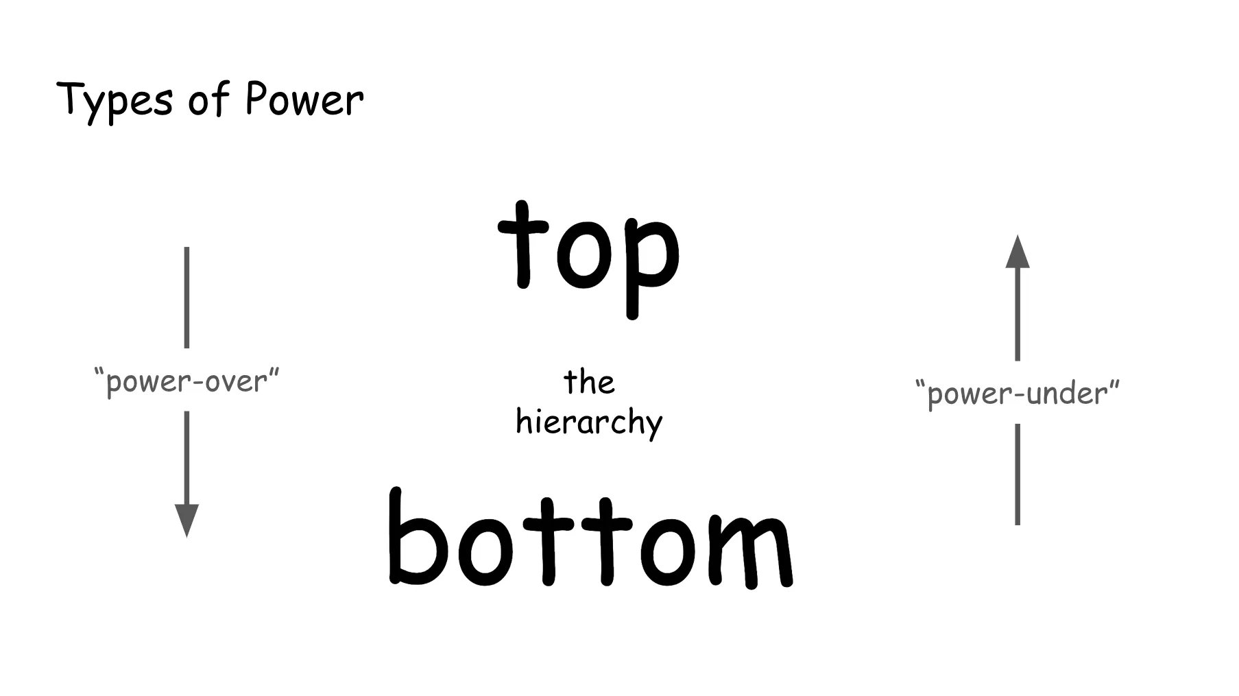 Slide 37. Again adding to the prior slide, now with an arrow pointing from bottom to top, labeled power under.