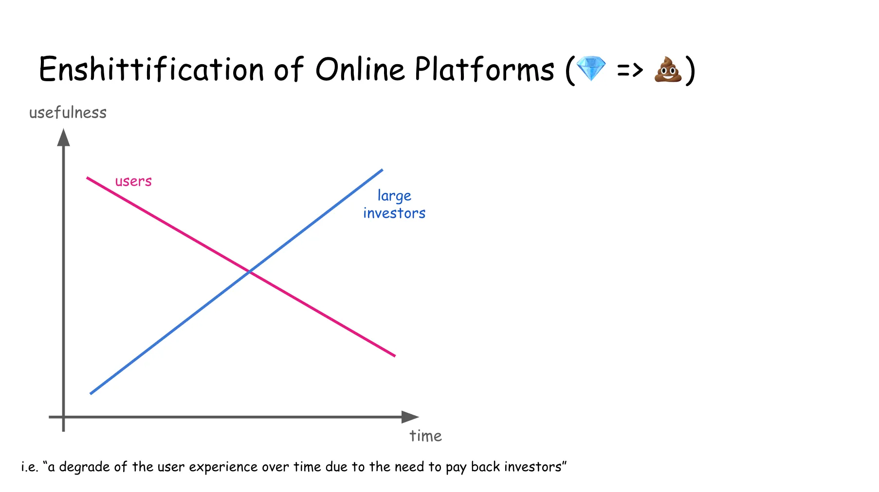 Slide 4. Enshittification of Online Platforms (diamond emoji turning to smiling pile of poo emoji). A line chart with the x-axis as time, and the y-axis as usefulness. Two straight lines intersect. A pink line labeled users decreases over time; a blue line labeled large investors increases over time. A note at the bottom: i.e. a degrade of the user experience over time due to the need to pay back investors.