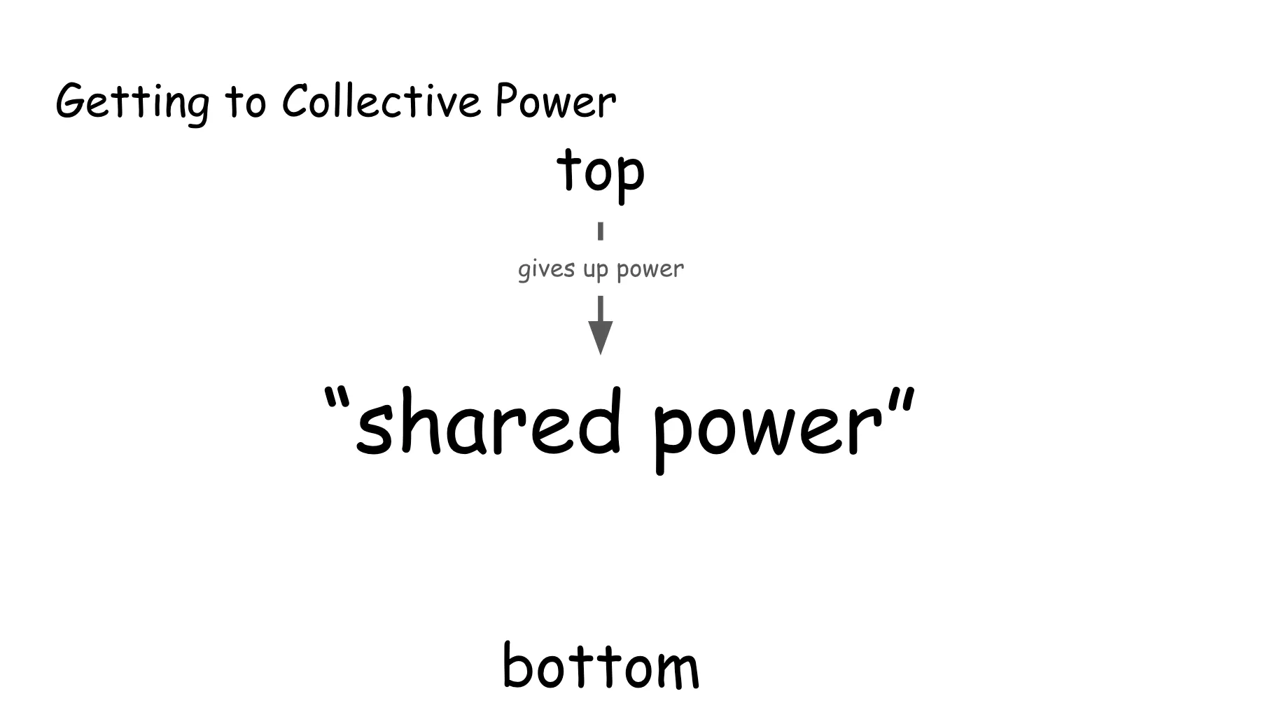 Slide 40. Getting to Collective Power. A version of the top bottom slide, now with an arrow pointing from top to bottom. Top gives up power to the concept of shared power.