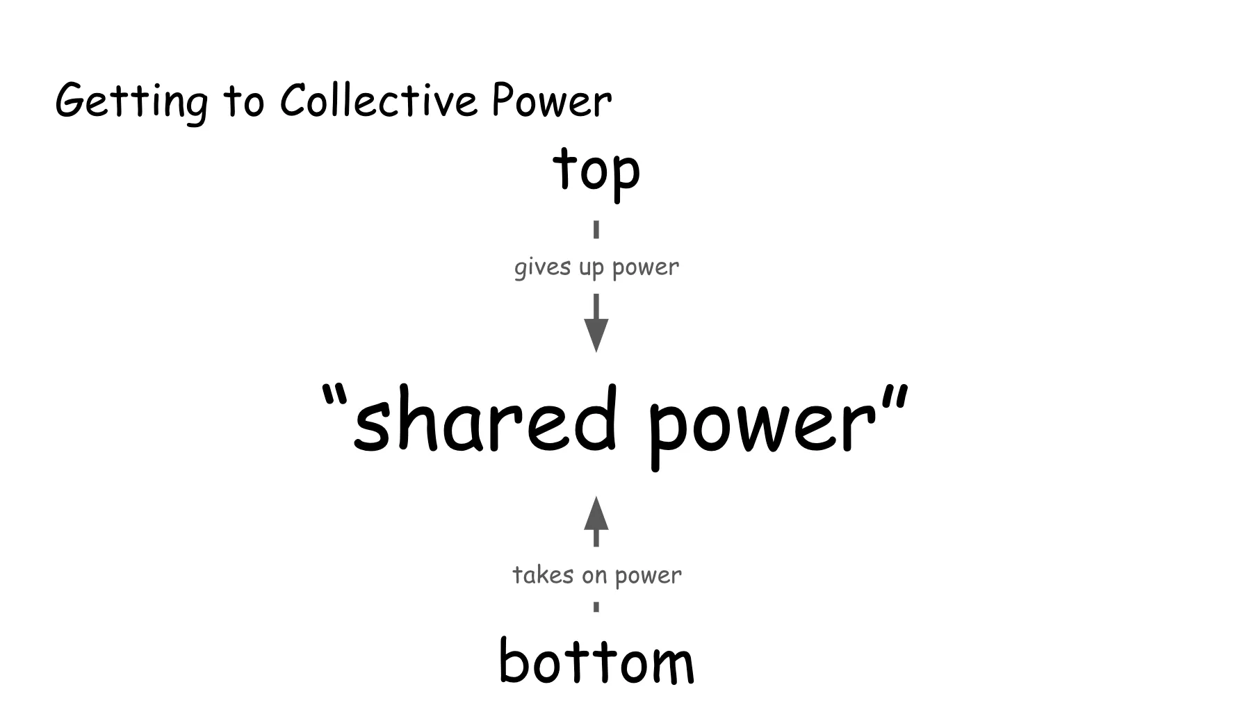 Slide 41. The prior slide, with a second arrow pointing from bottom to top. Bottom takes on power to the concept of shared power.