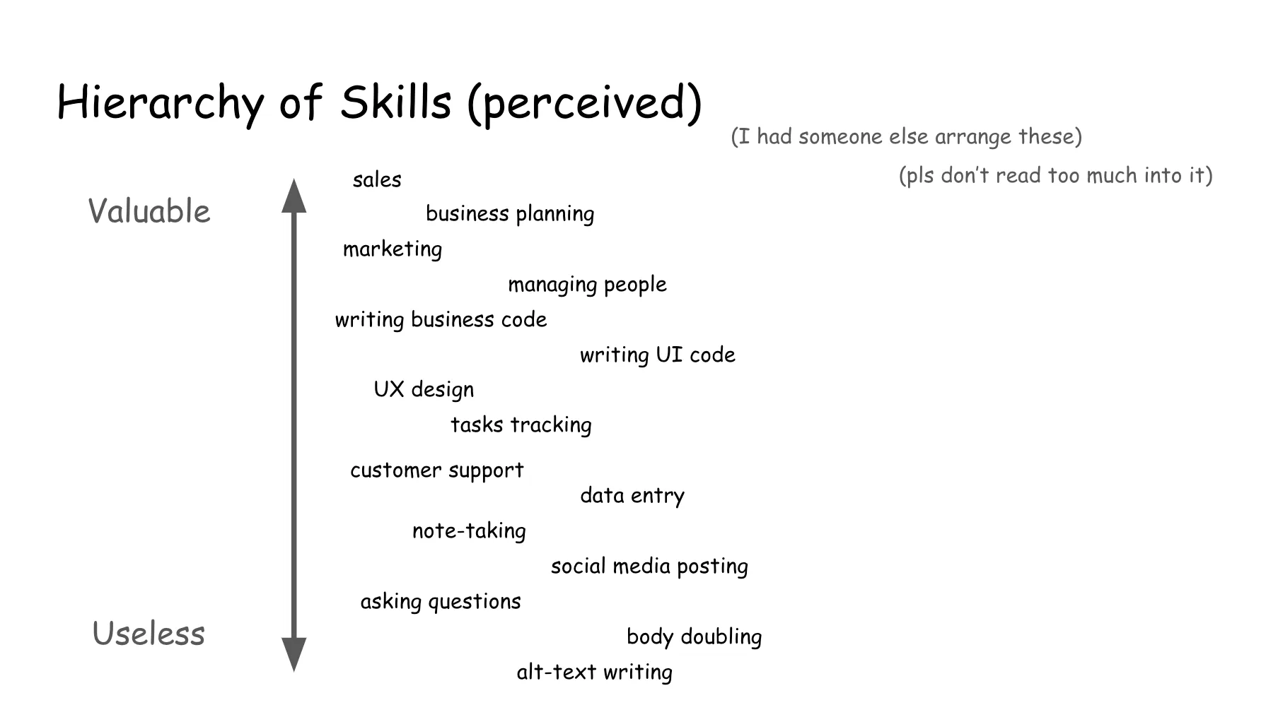 Slide 45. Hierarchy of Skills (perceived), with the notes: I had someone else arrange these, please don't read too much into it. A double arrow labeled Valuable at the top and Useless at the bottom is beside a word cloud of sorts with the following skills, from top (most valuable) to bottom (useless, or so they say): sales, business planning, marketing, managing people, writing business code, writing UI code, UX design, tasks tracking, customer support, data entry, note-taking, social media posting, asking questions, body doubling, alt-text writing. As a bit of trivia, Ms Boba had me (the person writing this alt text) arrange these skills by perceived value. Alt text is crucial, please include it!