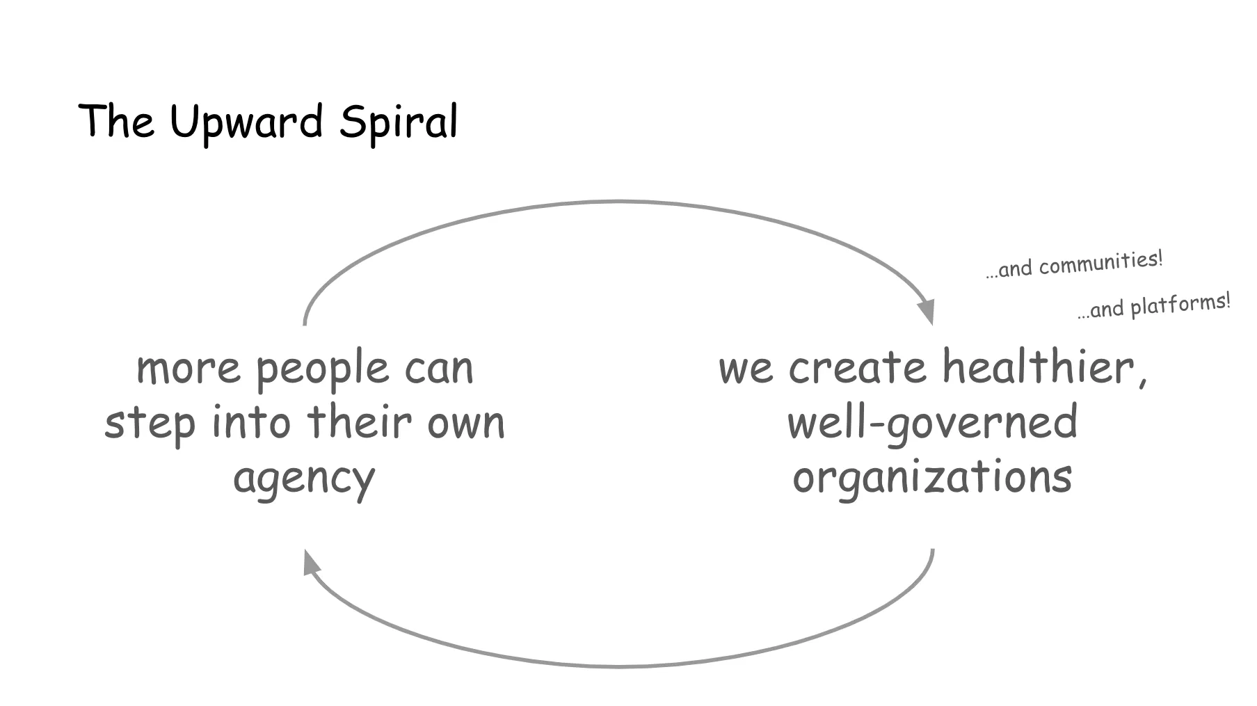 Slide 56. The Upward Spiral. A circle or cycle with arrows looping back around. We create healthier, well-governed organizations, more people can step into their own agency, we create healthier, well-governed organizations (and communities! and platforms!)