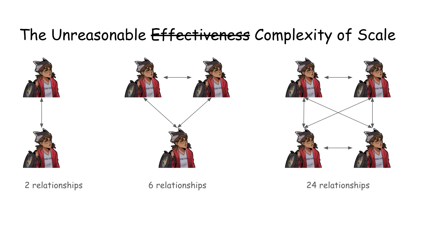 Slide 58. The Unreasonable Effectiveness (crossed out Effectiveness) Complexity of Scale. The Boba-tans have returned. First up, there is a double-sided arrow pointing between two Boba-tans, who have two relationships between them (how they each feel about each other). Next there's a set of three Boba-tans with three double-sided arrows and six relationships among themselves. Last there's a set of four Boba-tans, with six double-sided arrows and 24 relationships among them.