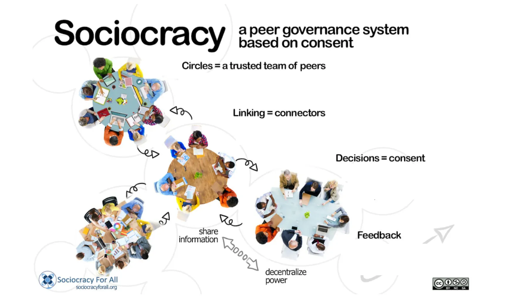 Slide 61. A poster from Sociocracy For All .org that features four circular tables with varying numbers of people seated at them, all connected (directly or indirectly) by squiggly arrows. Sociocracy: a peer governance system based on consent. Circles = a trusted team of peers. Groups of 4-8 people work together with a defined purpose (aim) and with authority in their domain. Linking = connectors. Links between circles help align circles, help information flow and balance circles with each other. Decisions = consent. Circles set their agreements by consent - if a circle member has objection, the proposal needs to be improved. Feedback. Build in feedback and increase information flow to make incremental improvements a habit. Share information, decentralize power.